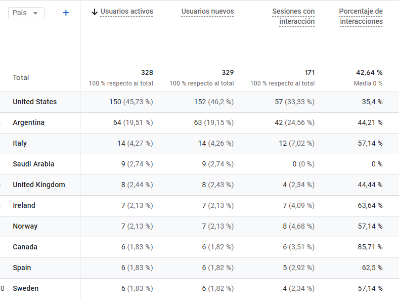 Google Analytics — users by country with interaction rates: Italy 57%, Canada 85%, Spain 62%